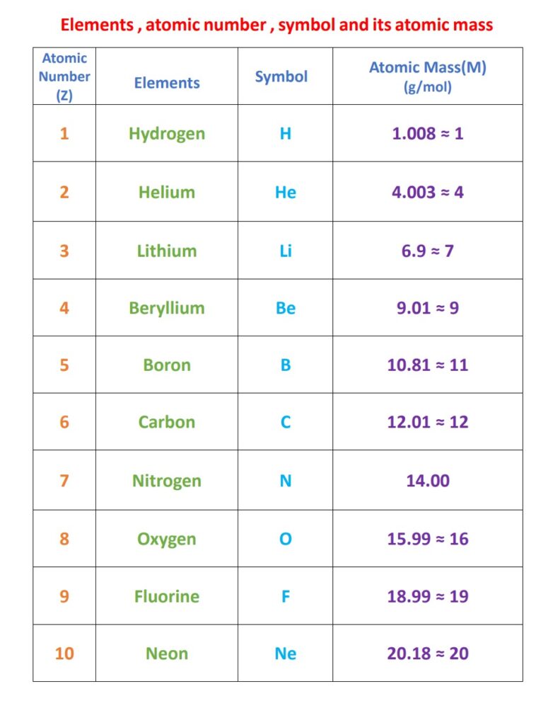 chemistry