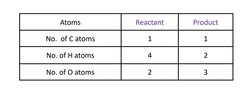 Balancing of chemical equations