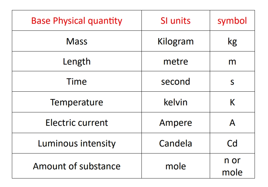 Some basic concepts and mole concepts